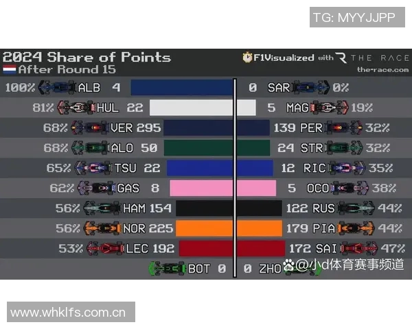F1车队车手更替对赛季成绩影响分析